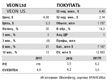 Акции Veon выглядят наиболее привлекательно в российском телекоммуникационном секторе