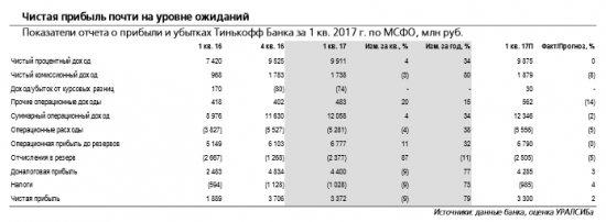 Тинькофф банк - дивидендная доходность за квартал равна 1,4%