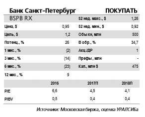 Банке Санкт-Петербург - допэмиссия позволит увеличить показатель Н1.2 на 60-70 б.п. и выполнить ковенант АСВ