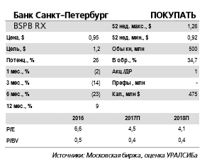 Банк санкт петербург прогноз бестстокс