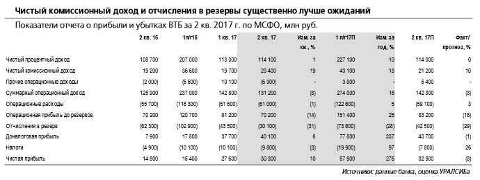ВТБ убыточный банк. Курс доллара на сегодня в Омске в ВТБ.