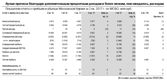 Московская биржа - финансовые результаты и выполнение обещания в части промежуточных <a class=