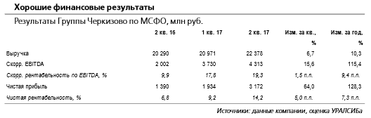 Результаты Группы Черкизово за 2 квартал по МСФО отражают улучшающиеся операционные условия для компании