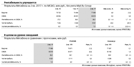 Финансовые результаты МегаФона за 2 кв. 2017 г. отражают наметившееся улучшение конкурентной ситуации на рынке мобильной связи