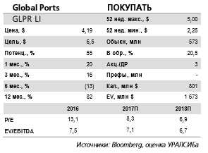 Global Ports - рост контейнерного грузооборота поддержит финансовые показатели компании во 2 п/г 2017 г.