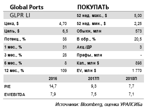 Аналитики ожидают, что рост грузооборота контейнерных терминалов Global Ports продолжится и окажет поддержку финансовым показателям компании во 2 п/г 2017 г
