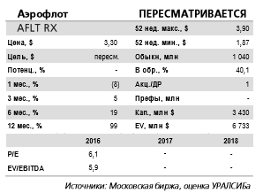 Аэрофлот -  цена продажи акций – вблизи исторического максимума