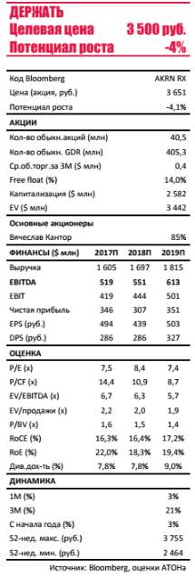 Акрон:  Пересмотр после ралли в карбамиде – подтверждаем держать