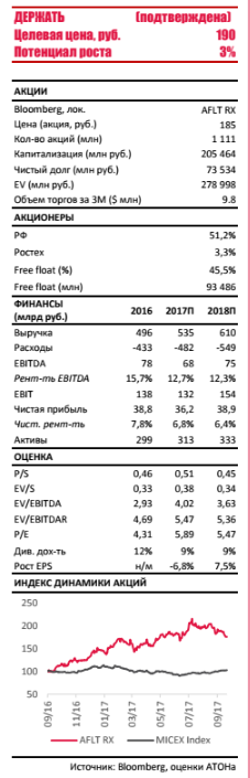 Аэрофлот: Рост цен на нефть сокращает прибыль – подтверждаем держать