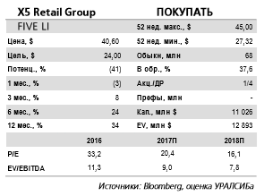 Х5 Retail Group - не удалось показать быстрый рост выручки без негативного влияния на рентабельность