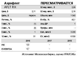 Аэрофлот -  результаты по РСБУ отражают снижение рентабельности компании, несмотря на рост пассажирооборота