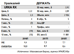 Уралкалий выкупит обыкновенные акции по 135,95 руб./акция