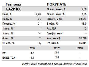 Газпром - дивидендная доходность вряд ли существенно превысит 6%