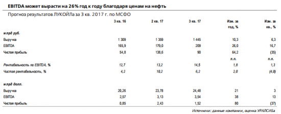 Лукойл отчитается 29 ноября. Аналитики полагают, что компания продолжит наращивать долю добычи, пользующейся налоговыми льготами
