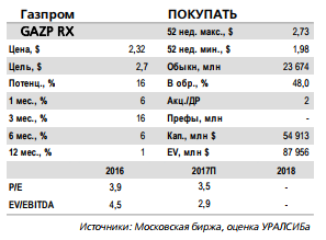 Завтра или сегодня вечером Газпром опубликует результаты за 3 кв. 2017 г. по МСФО и 30 ноября проведет телефонную конференцию