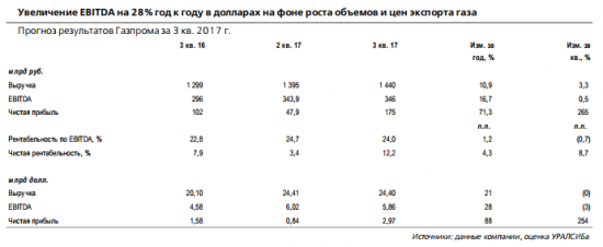 Завтра или сегодня вечером Газпром опубликует результаты за 3 кв. 2017 г. по МСФО и 30 ноября проведет телефонную конференцию