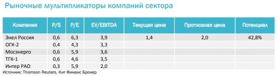 Амбициозные планы Энел Россия