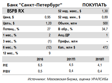 Аналитики позитивно расценивают приближение рентабельности Банка Санкт-Петербург к 15% в 3 квартале
