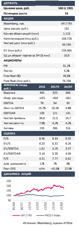 Аэрофлот: Нет катализаторов роста