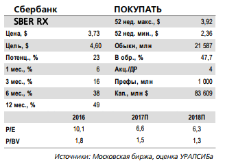 Сбербанк - за 11 месяцев банк заработал 624 млрд руб. чистой прибыли. 14 декабря презентация новой стратегии
