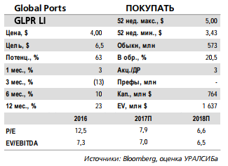 Обвинения в нарушении антимонопольного законодательства Global Ports, работающей на высококонкурентном рынке