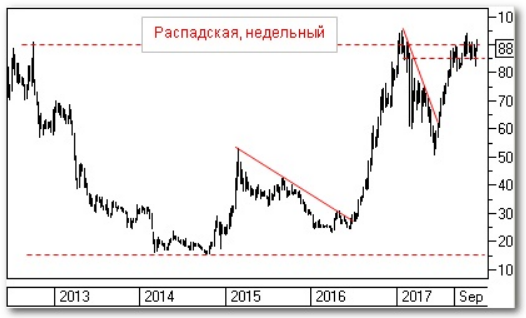 Если "медведи" Распадской пройдут 88 рублей, может развиться коррекция