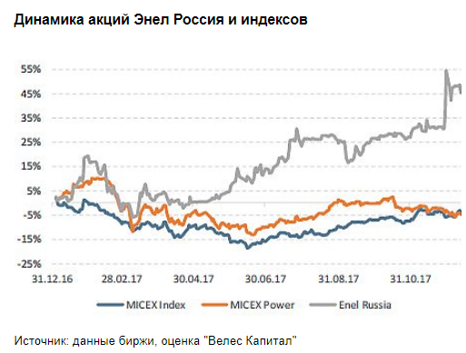 Акции Энел Россия обладают потенциалом роста