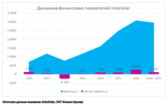 JinkoSolar Holding - мировой лидер солнечной энергетики