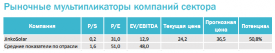 JinkoSolar Holding - мировой лидер солнечной энергетики