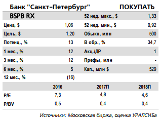 Банк Санкт-Петербург - за год вклады выросли почти на 10%