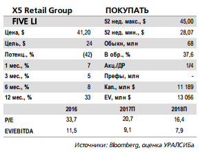X5 Retail Group - результаты подтверждают лидирующее положение в секторе