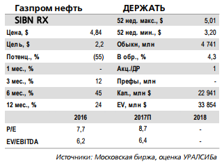 Газпром нефть - дивидендная доходность за год может приблизиться к 6%