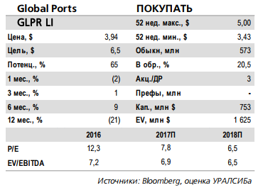 Продолжающийся рост грузооборота Global Ports окажет поддержку финансовым показателям компании в 2018 году