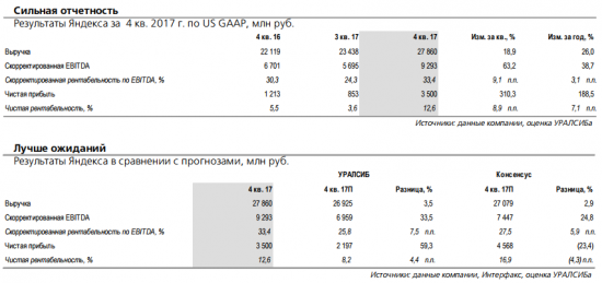 Сильная отчетность за 4 кв. 2017 ггода поддержит акции Яндекса