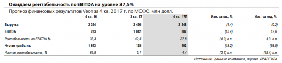 Veon отчитается в четверг, 22 февраля. Аналитики ожидают умеренно позитивной динамики мобильного сегмента в России в 4 квартале 2017 года