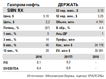 Газпром нефть - доходность дивидендных выплат за текущий год может приблизиться к 6%.