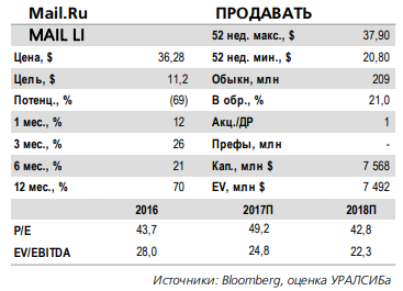 Mail.Ru - ожидаемые темпы роста прибыли не оправдывают текущих котировок