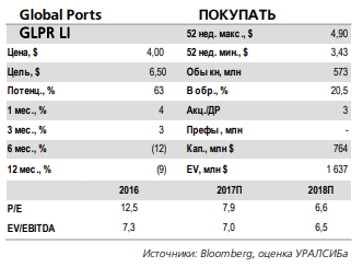 Global Ports опубликует финансовые результаты за 2017 год 14 марта