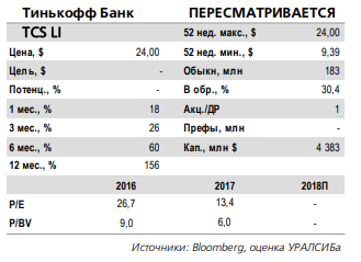Тинькофф банк - дивидендная доходность по акциям банка составит 1,4% за квартал