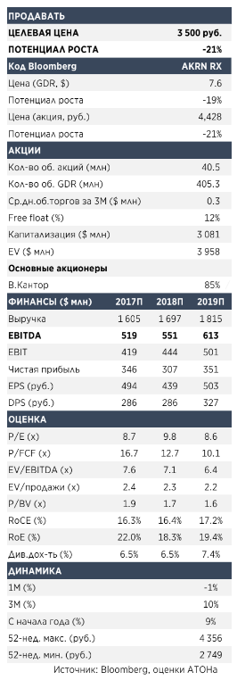 Акрон:  Ожидания слишком высоки – понижаем до продавать