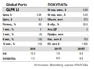 Global Ports - рост объемов перевалки на терминалах ускорился в начале 2018 года