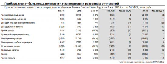 Банк Санкт-Петербург отчитается завтра, 22 марта и проведет телеконференцию