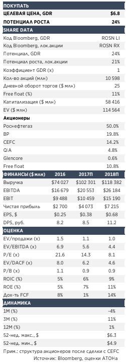 Акции Роснефти продолжают демонстрировать новые максимумы на фоне сильных цен на нефть