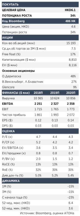 Русал: Хороший момент для входа после распродажи: покупать