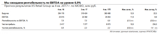 Результаты X5 Retail Group за 4 кв. 2017 г. подтвердят ее лидирующий статус на российском рынке