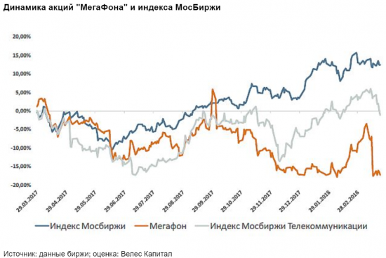 Справедливая цена акций МегаФона понижена до 591 рубля за бумагу