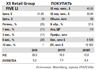 X5 Retail Group - опубликованные результаты за 4 квартал позитивны для акций компании