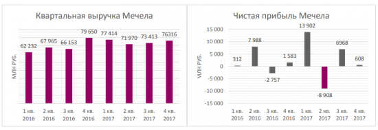 Мечел: финансовые результаты за 2017 год