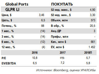 Долговая нагрузка Global Ports останется приоритетом компании