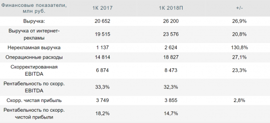 Яндекс продолжит демонстрировать сильный рост общей выручки